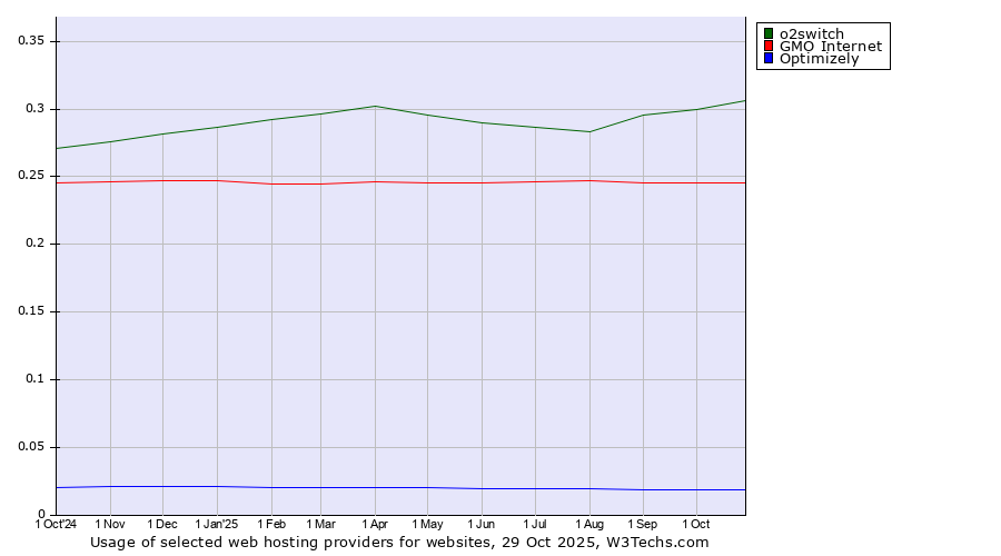 Historical trends in the usage of o2switch vs. GMO Internet vs. Optimizely