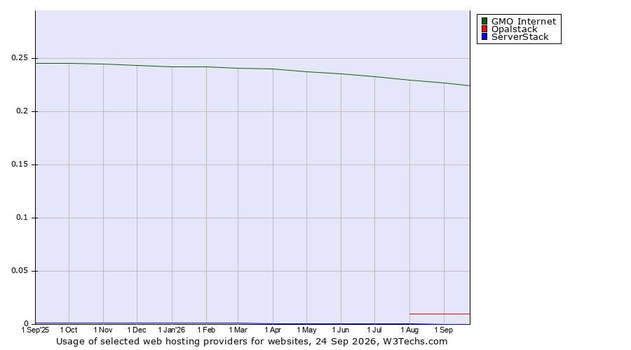 Historical trends in the usage of GMO Internet vs. Opalstack vs. ServerStack