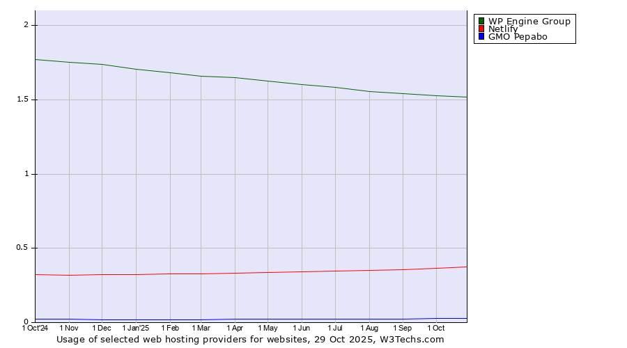 Historical trends in the usage of WP Engine Group vs. Netlify vs. GMO Pepabo