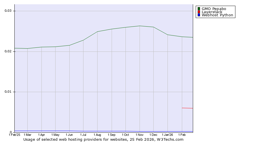 Historical trends in the usage of GMO Pepabo vs. Layerstack vs. Webhost Python