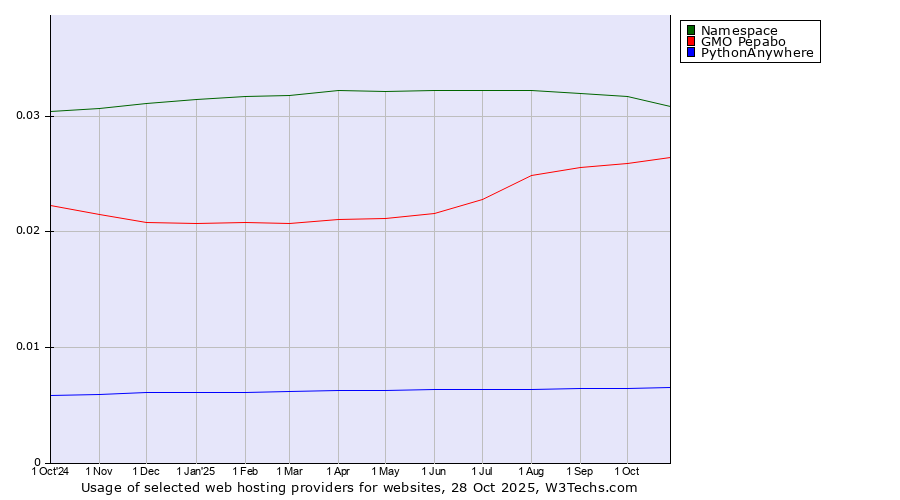 Historical trends in the usage of Namespace vs. GMO Pepabo vs. PythonAnywhere