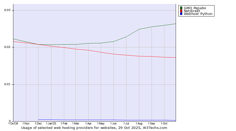 Historical trends in the usage of GMO Pepabo vs. Netdirekt vs. Webhost Python