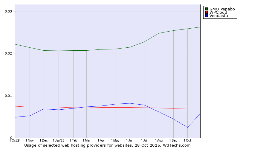 Historical trends in the usage of GMO Pepabo vs. WPCloud vs. Vendasta