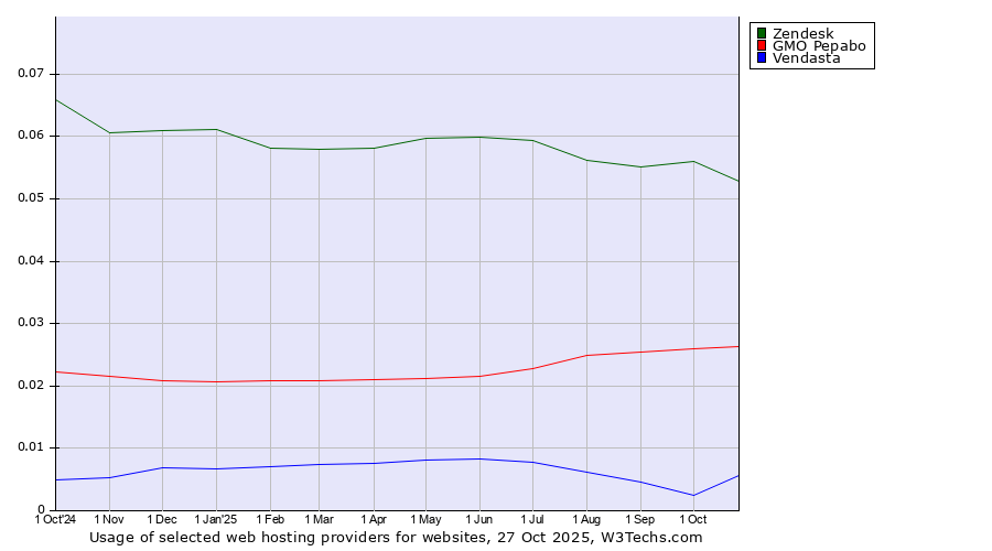 Historical trends in the usage of Zendesk vs. GMO Pepabo vs. Vendasta