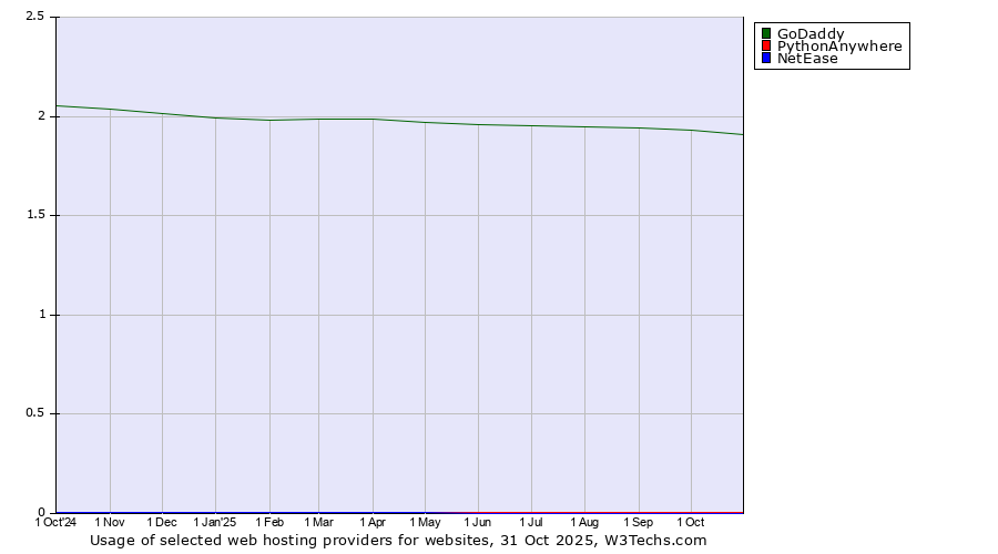 Historical trends in the usage of GoDaddy vs. PythonAnywhere vs. NetEase