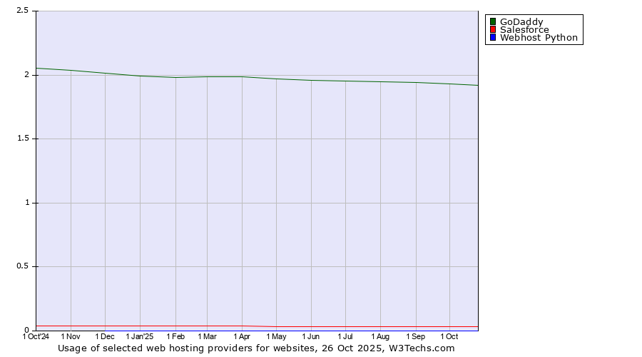 Historical trends in the usage of GoDaddy vs. Salesforce vs. Webhost Python