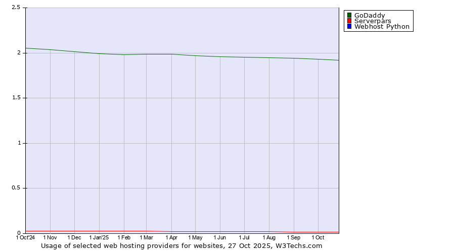 Historical trends in the usage of GoDaddy vs. Serverpars vs. Webhost Python