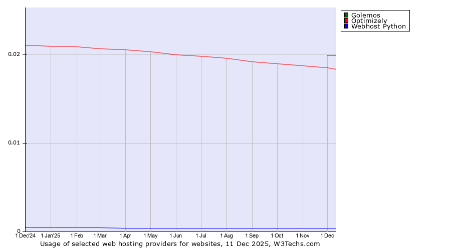 Historical trends in the usage of Golemos vs. Optimizely vs. Webhost Python