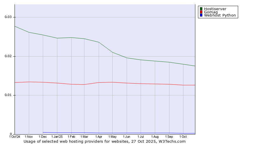 Historical trends in the usage of Hostiserver vs. Gomag vs. Webhost Python