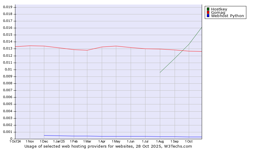 Historical trends in the usage of Hostkey vs. Gomag vs. Webhost Python