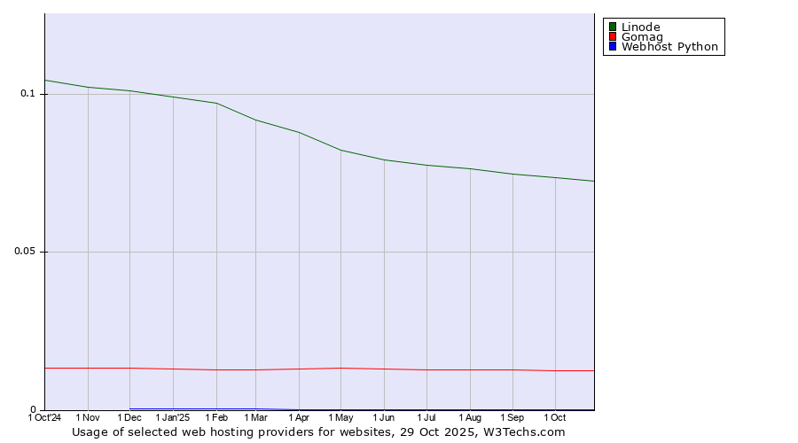 Historical trends in the usage of Linode vs. Gomag vs. Webhost Python