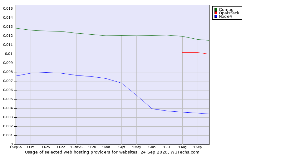 Historical trends in the usage of Gomag vs. Opalstack vs. Node4