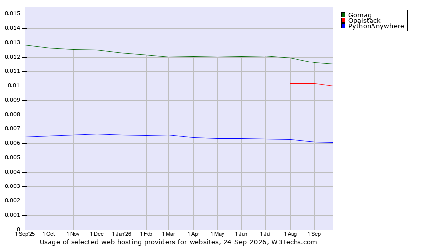Historical trends in the usage of Gomag vs. Opalstack vs. PythonAnywhere