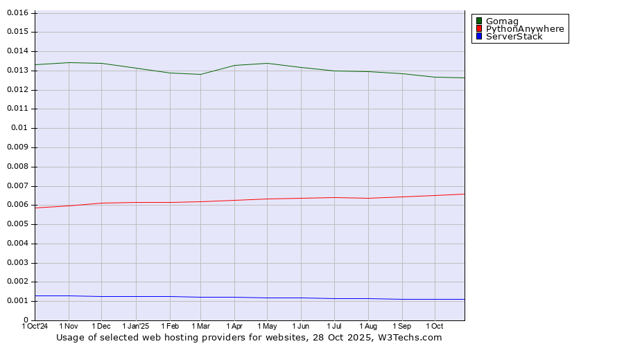 Historical trends in the usage of Gomag vs. PythonAnywhere vs. ServerStack
