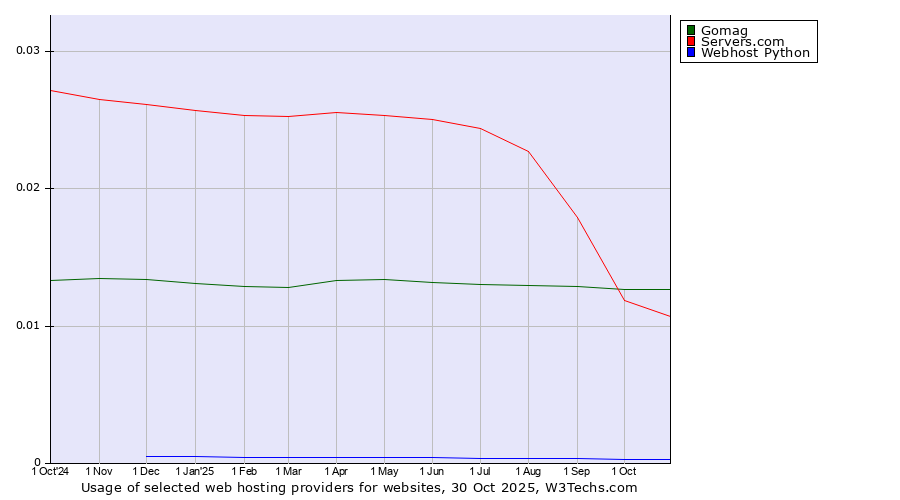 Historical trends in the usage of Gomag vs. Servers.com vs. Webhost Python