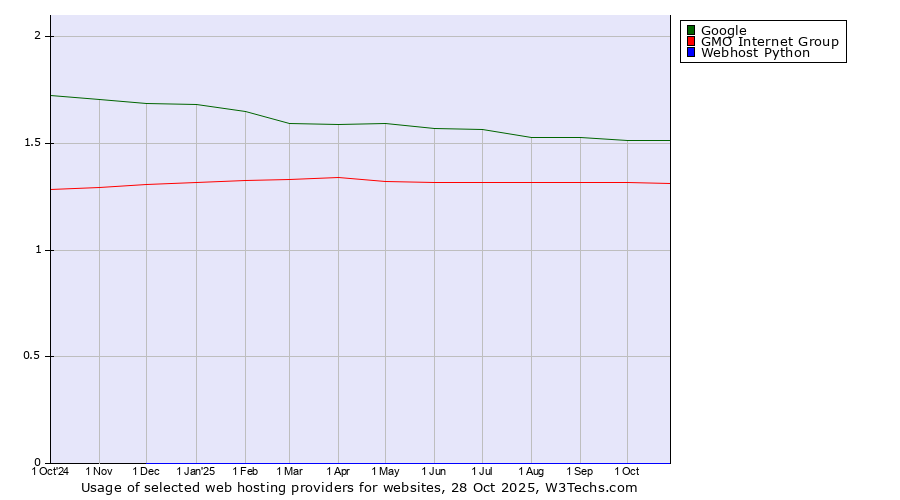 Historical trends in the usage of Google vs. GMO Internet Group vs. Webhost Python