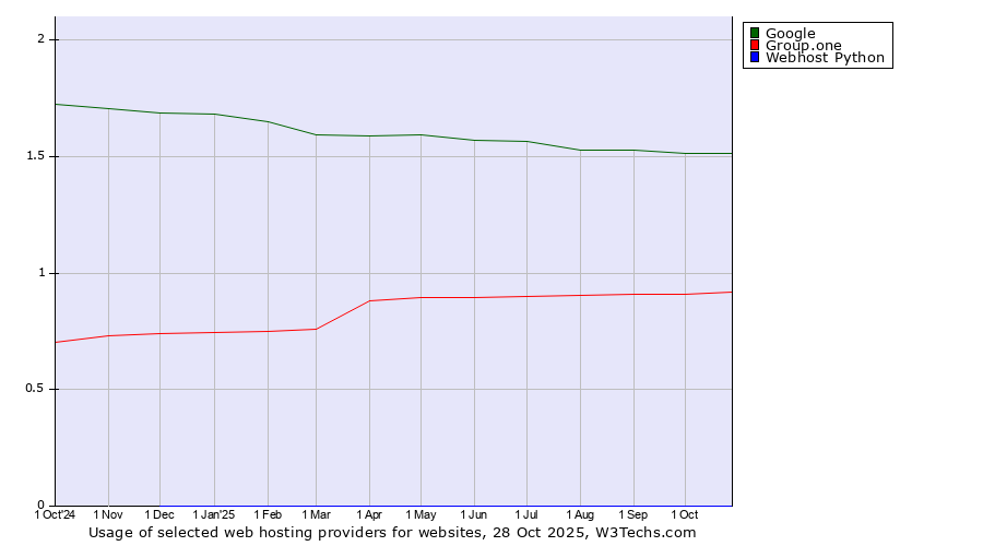 Historical trends in the usage of Google vs. Group.one vs. Webhost Python