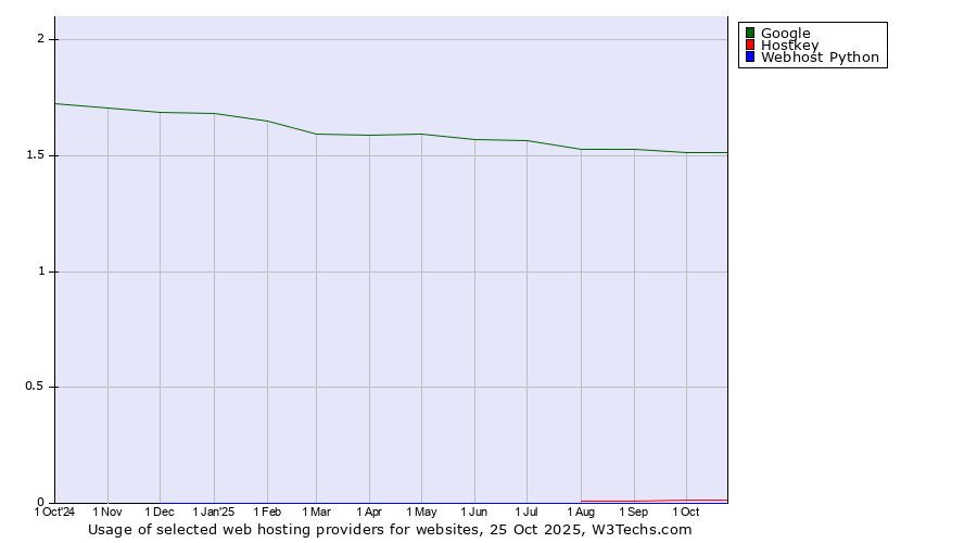 Historical trends in the usage of Google vs. Hostkey vs. Webhost Python