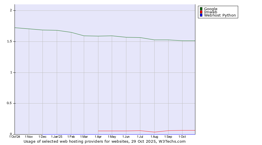 Historical trends in the usage of Google vs. Imweb vs. Webhost Python