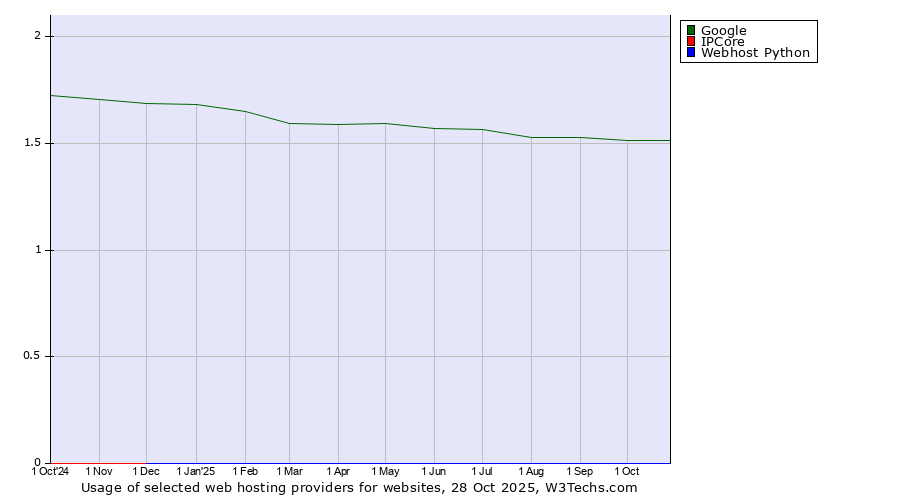 Historical trends in the usage of Google vs. IPCore vs. Webhost Python