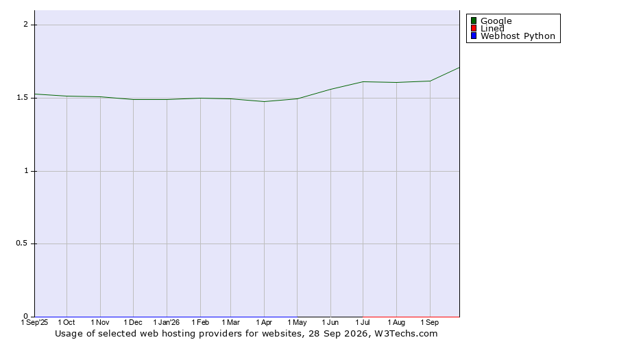 Historical trends in the usage of Google vs. Lined vs. Webhost Python