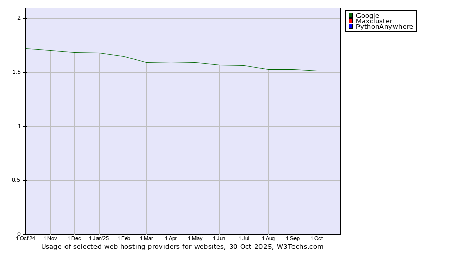 Historical trends in the usage of Google vs. Maxcluster vs. PythonAnywhere