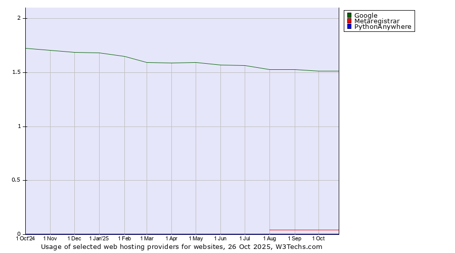 Historical trends in the usage of Google vs. Metaregistrar vs. PythonAnywhere