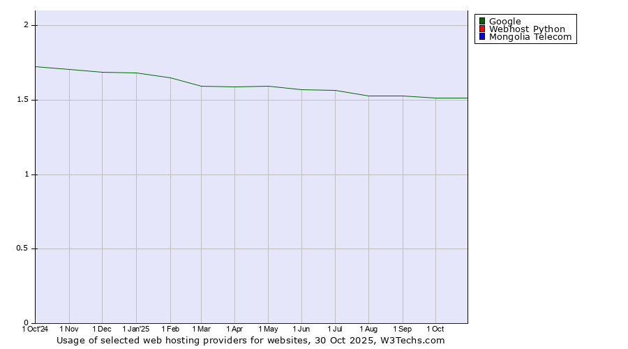 Historical trends in the usage of Google vs. Webhost Python vs. Mongolia Telecom