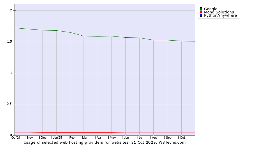Historical trends in the usage of Google vs. Mono Solutions vs. PythonAnywhere