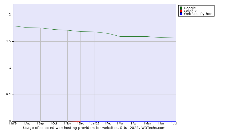 Historical trends in the usage of Google vs. Cologix vs. Webhost Python