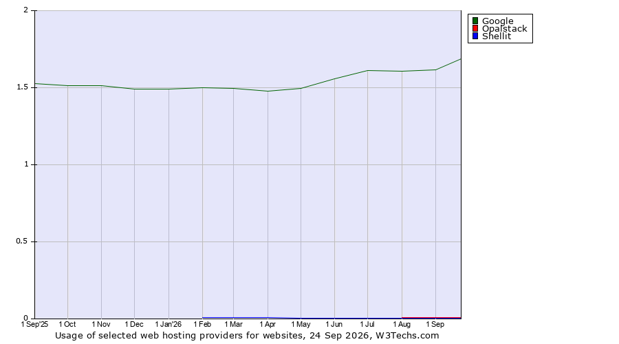 Historical trends in the usage of Google vs. Opalstack vs. Shellit
