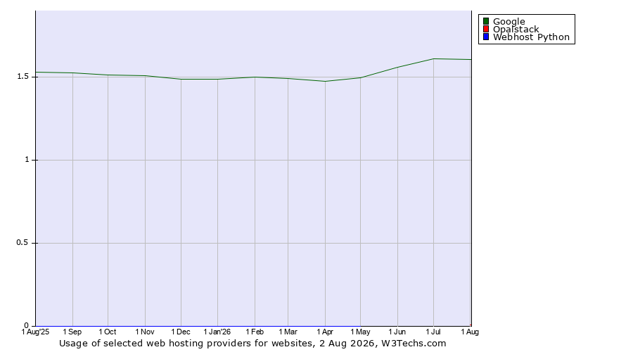Historical trends in the usage of Google vs. Opalstack vs. Webhost Python