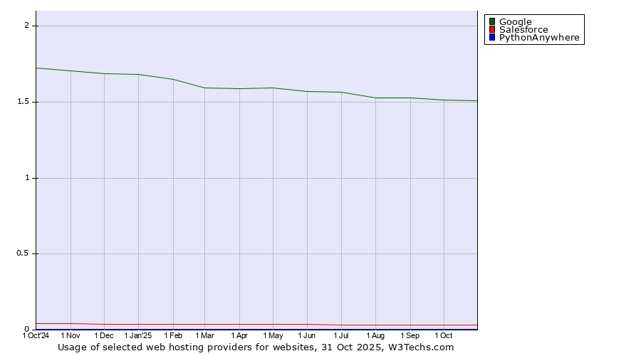 Historical trends in the usage of Google vs. Salesforce vs. PythonAnywhere