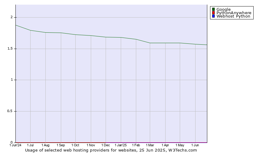 Historical trends in the usage of Google vs. PythonAnywhere vs. Webhost Python