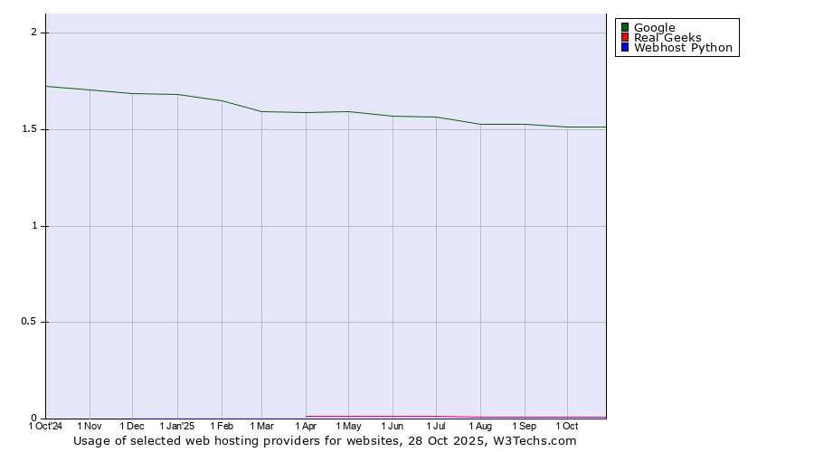 Historical trends in the usage of Google vs. Real Geeks vs. Webhost Python