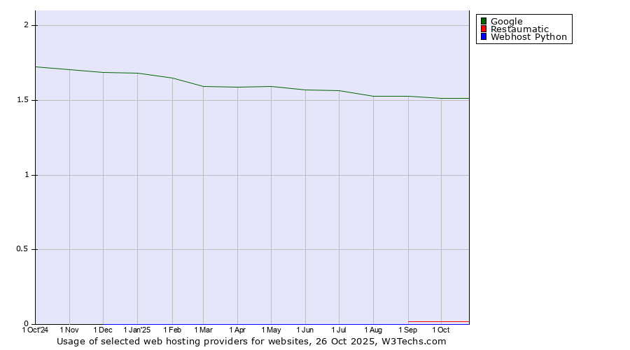Historical trends in the usage of Google vs. Restaumatic vs. Webhost Python