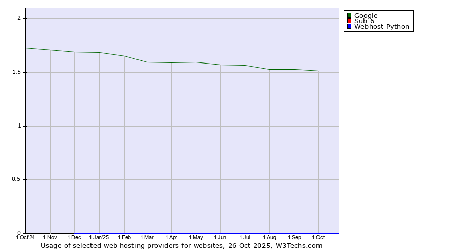Historical trends in the usage of Google vs. Sub 6 vs. Webhost Python