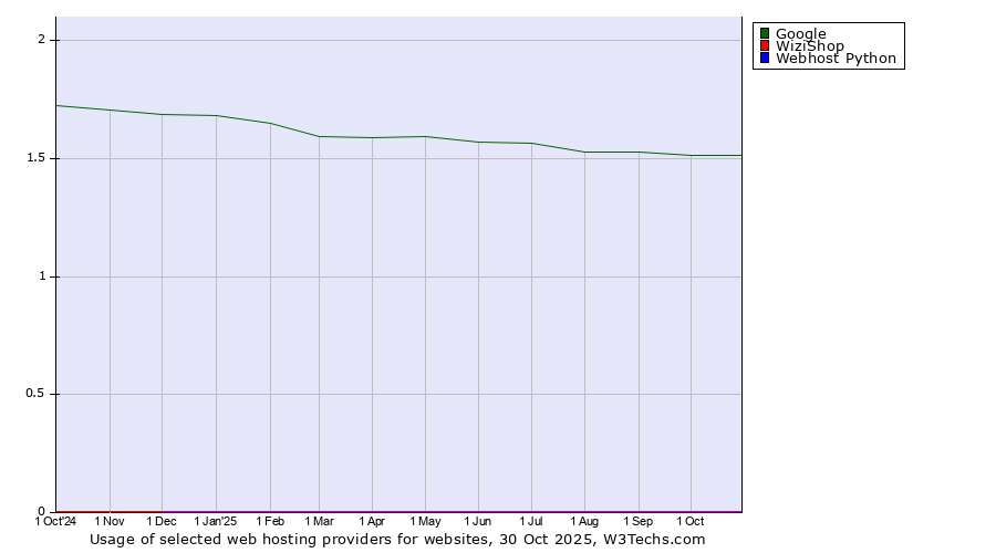 Historical trends in the usage of Google vs. WiziShop vs. Webhost Python