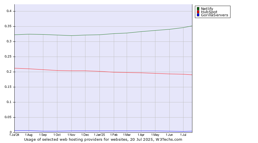 Historical trends in the usage of Netlify vs. HubSpot vs. GorillaServers