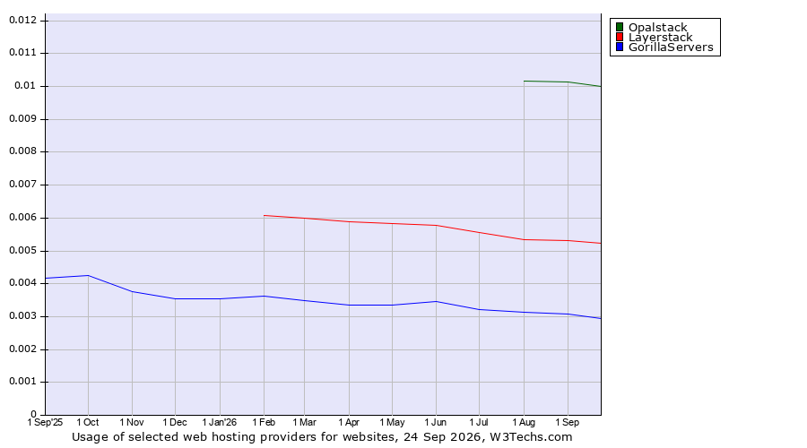 Historical trends in the usage of Opalstack vs. Layerstack vs. GorillaServers