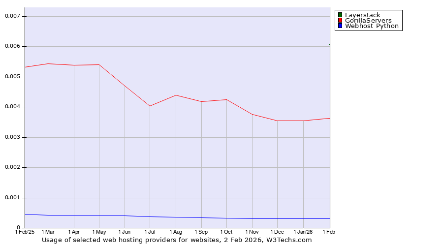 Historical trends in the usage of Layerstack vs. GorillaServers vs. Webhost Python
