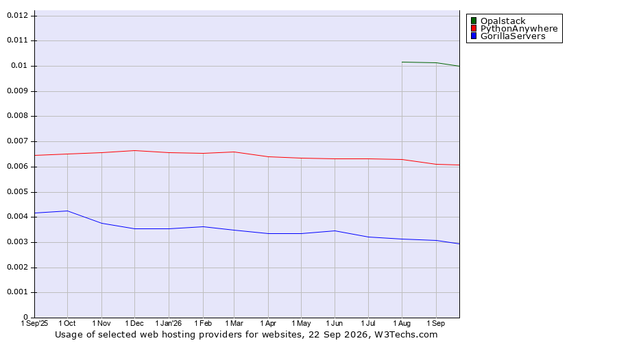 Historical trends in the usage of Opalstack vs. PythonAnywhere vs. GorillaServers