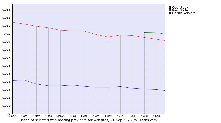 Historical trends in the usage of Opalstack vs. RamNode vs. GorillaServers