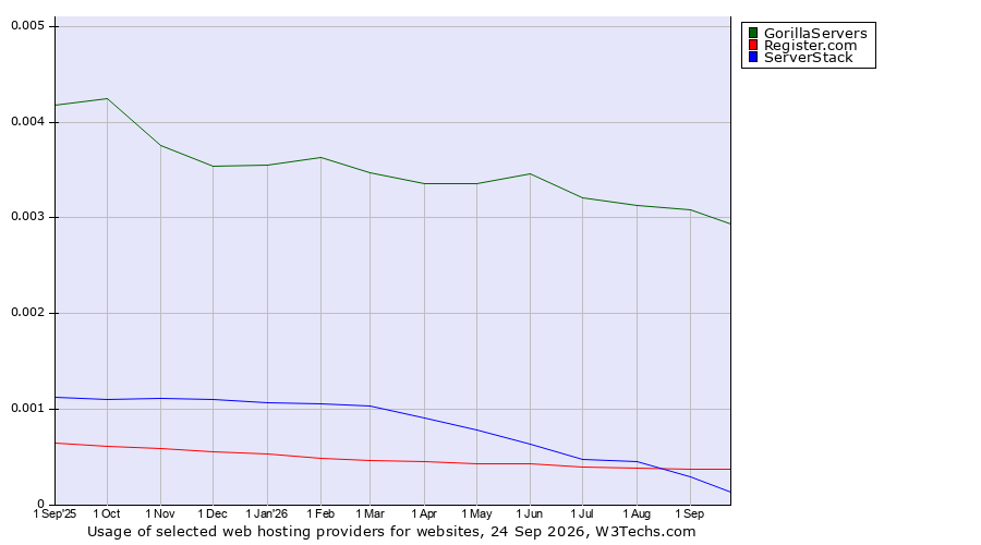 Historical trends in the usage of GorillaServers vs. Register.com vs. ServerStack