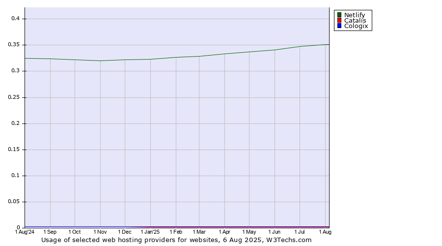 Historical trends in the usage of Netlify vs. Catalis vs. Cologix