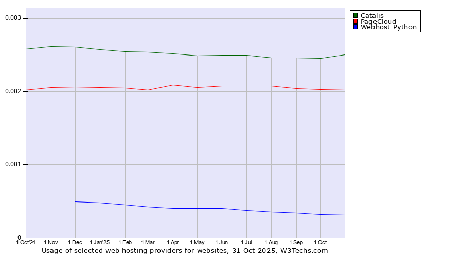 Historical trends in the usage of Catalis vs. PageCloud vs. Webhost Python
