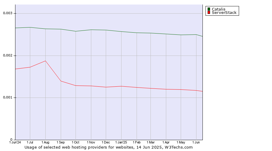 Historical trends in the usage of Catalis vs. ServerStack