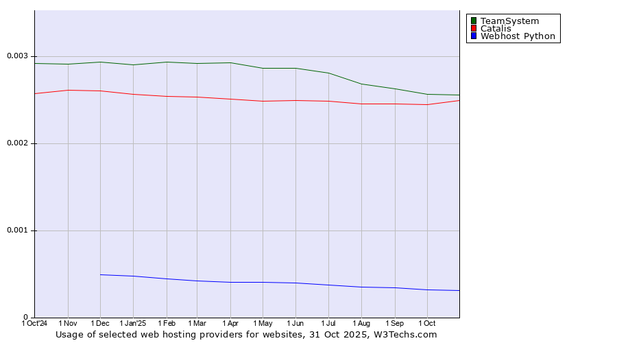 Historical trends in the usage of TeamSystem vs. Catalis vs. Webhost Python