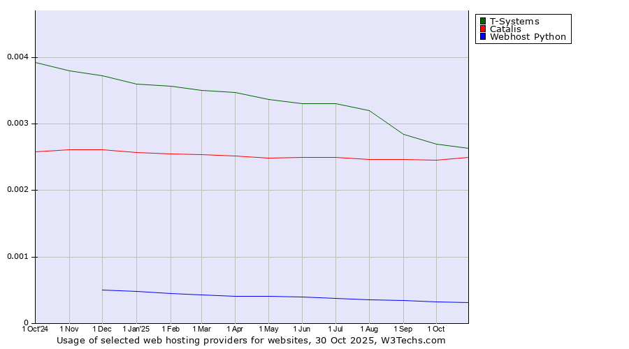 Historical trends in the usage of T-Systems vs. Catalis vs. Webhost Python