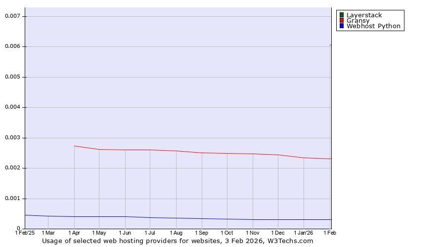 Historical trends in the usage of Layerstack vs. Gransy vs. Webhost Python